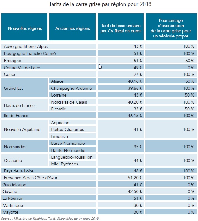 découvrez tout ce qu'il faut savoir sur les tarifs de la carte grise : calculateurs en ligne, taxes applicables et étapes pour obtenir votre certificat d'immatriculation en france. informez-vous pour économiser sur vos démarches administratives !