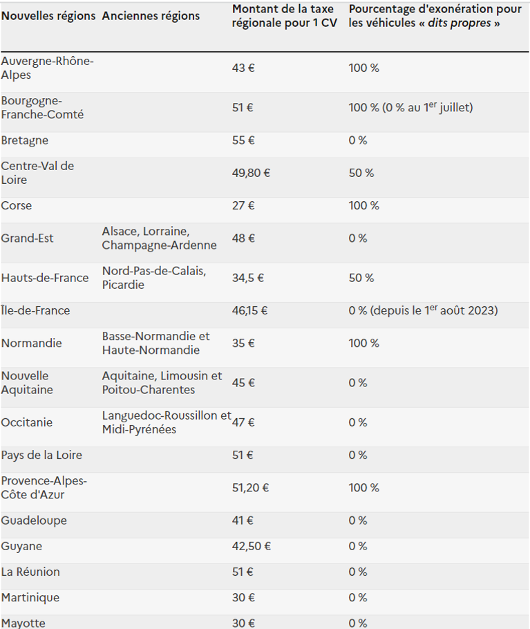 découvrez tout ce que vous devez savoir sur les prix des cartes grises en france. informez-vous sur les différents facteurs influençant le coût, les démarches administratives à suivre et les astuces pour optimiser vos dépenses lors de l'achat ou du changement de votre carte grise.