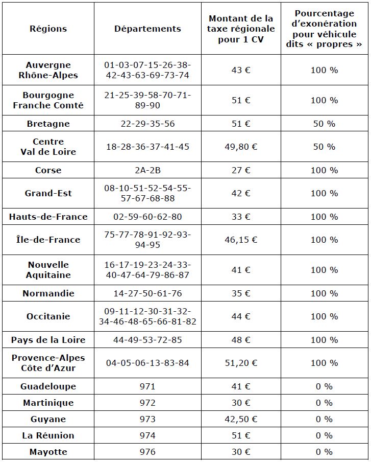 découvrez tout ce qu'il faut savoir sur les prix des cartes grises en france. informez-vous sur les frais, les éléments à prendre en compte et les démarches à suivre pour obtenir votre carte grise à un prix compétitif.