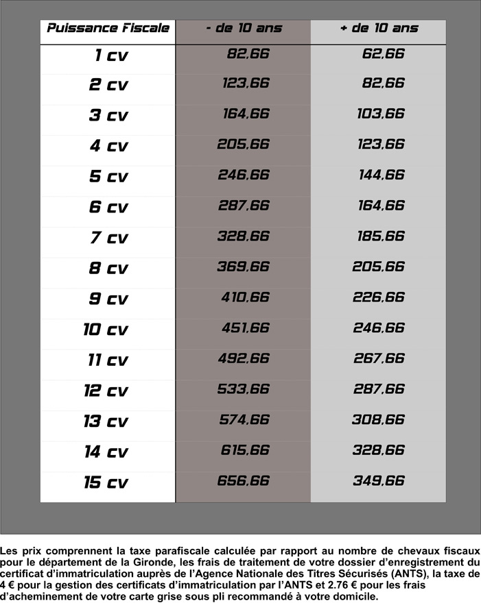 découvrez tout sur les prix des cartes grises en france. informez-vous sur les facteurs influant sur le coût, les démarches à suivre et les aides disponibles pour réduire vos dépenses. restez à jour avec nos conseils pratiques!