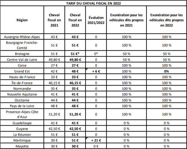 découvrez les tarifs de la carte grise en 2023 ! informez-vous sur les prix, les démarches nécessaires et les changements de réglementation pour un passage en règle de votre véhicule.